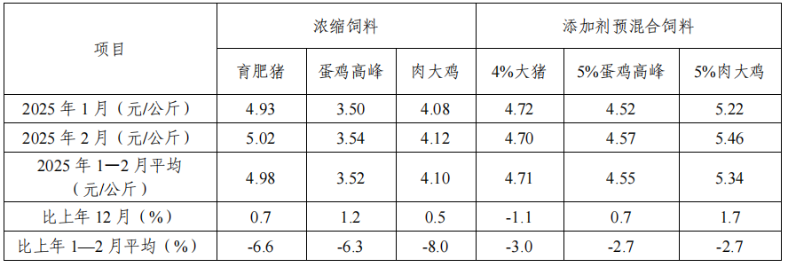 2025年1—2月饲料企业浓缩饲料和添加剂预混合饲料平均价格