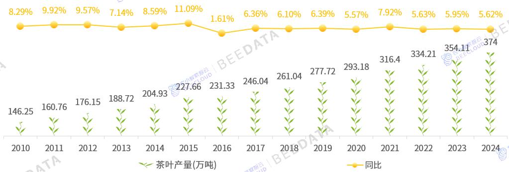 中国茶叶产量变化趋势