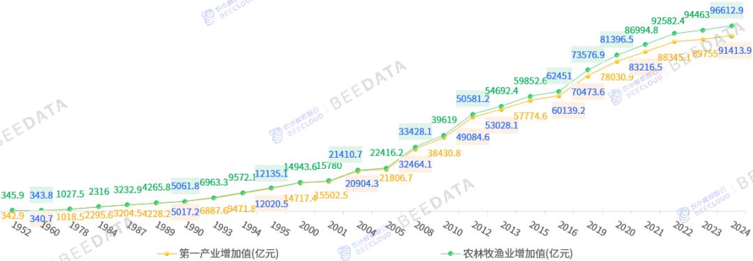 中国第一产业增加值、农林牧渔业增加值变化趋势