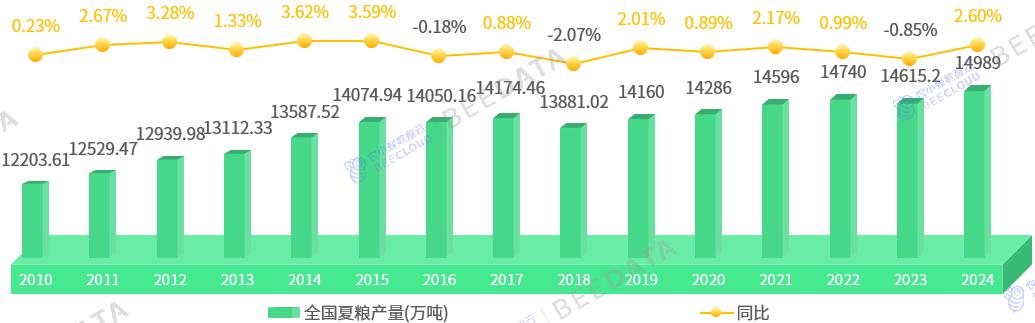 中国夏粮产量变化趋势