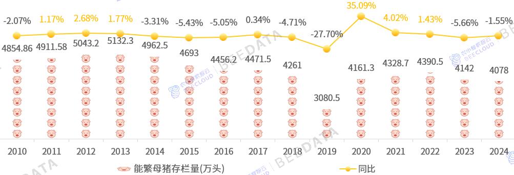 中国能繁母猪存栏量变化趋势