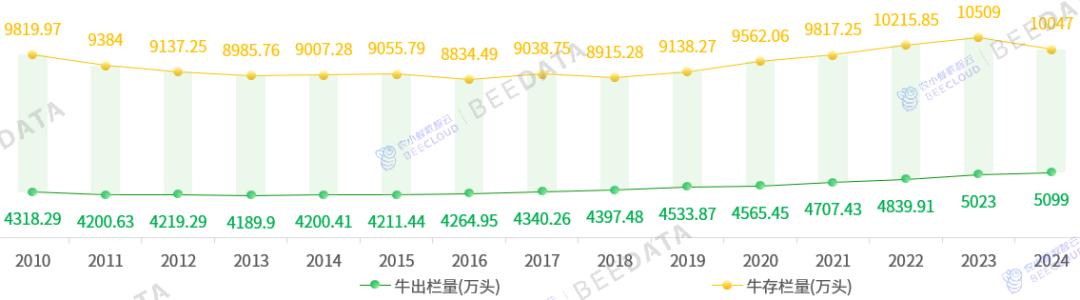 中国牛出栏量及存栏量变化趋势