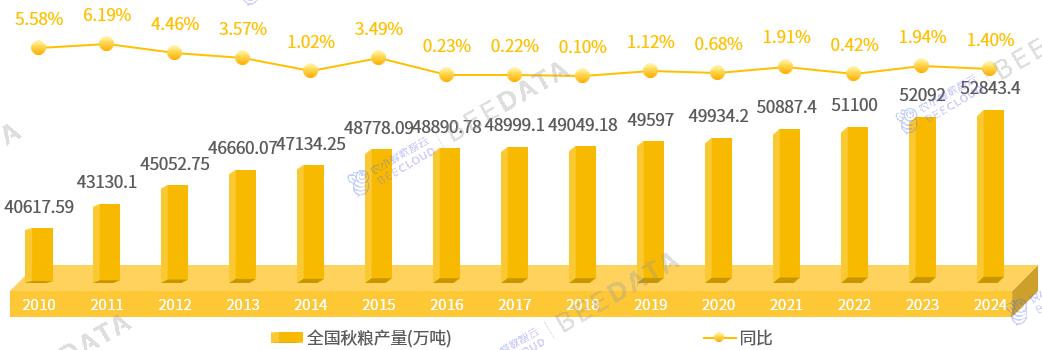 中国秋粮产量变化趋势