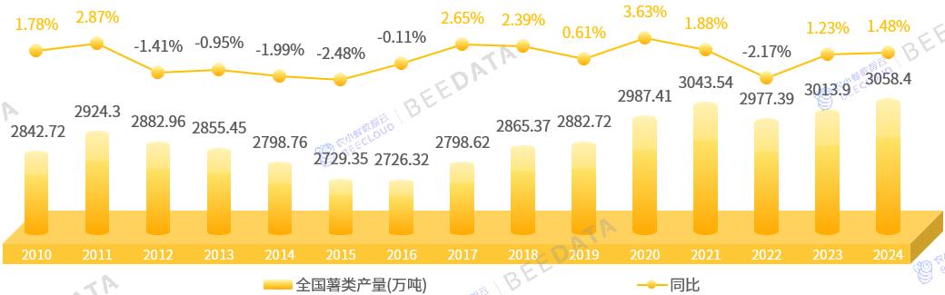 中国薯类产量变化趋势