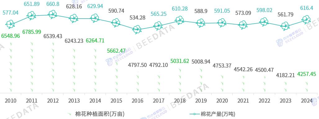 中国棉花种植面积与产量变化趋势