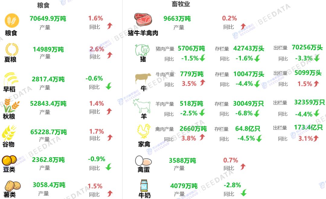2024年1~12月中国粮食及畜牧业生产情况概览