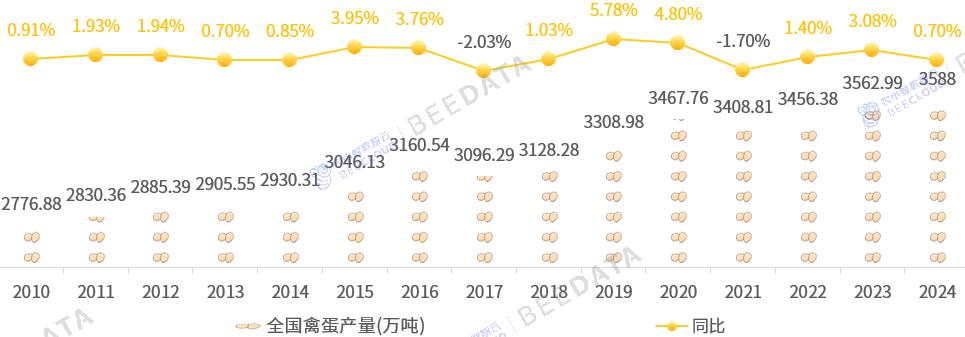 中国禽蛋产量变化趋势