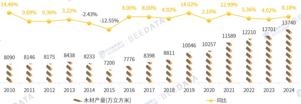 中国木材产量变化趋势