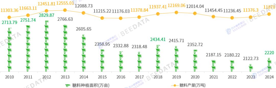 中国糖料种植面积与产量变化趋势