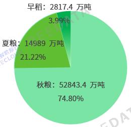 2024年中国粮食产量分季节结构