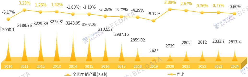 中国早稻产量变化趋势