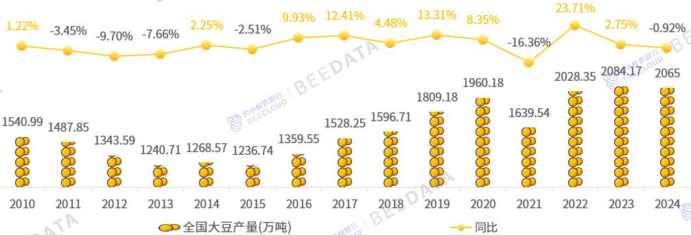 中国大豆产量变化趋势