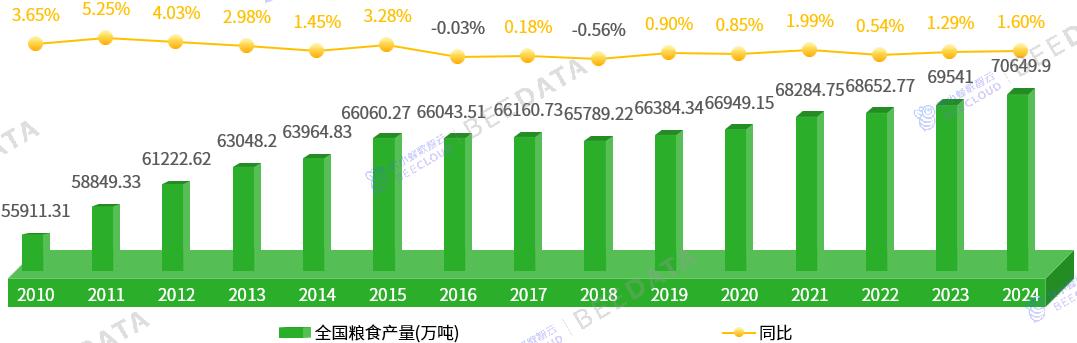 中国粮食产量变化趋势