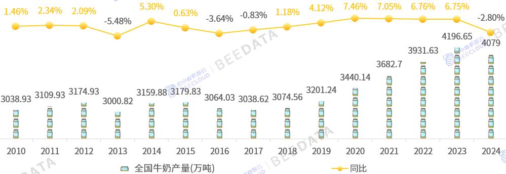中国牛奶产量变化趋势