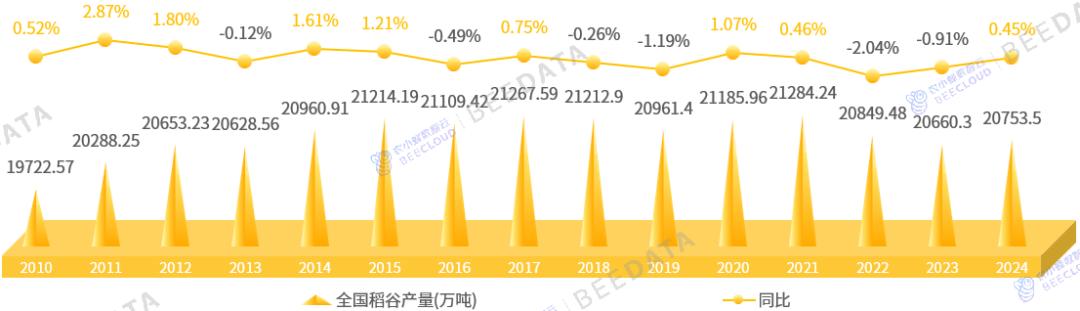 中国稻谷产量变化趋势
