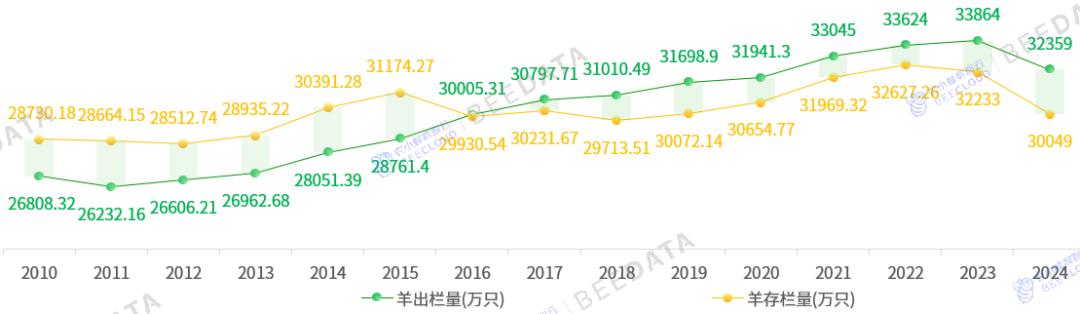 中国羊出栏量及存栏量变化趋势