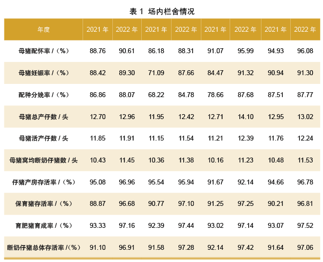 猪批次化生产管理实施前后各猪场生产指标对比