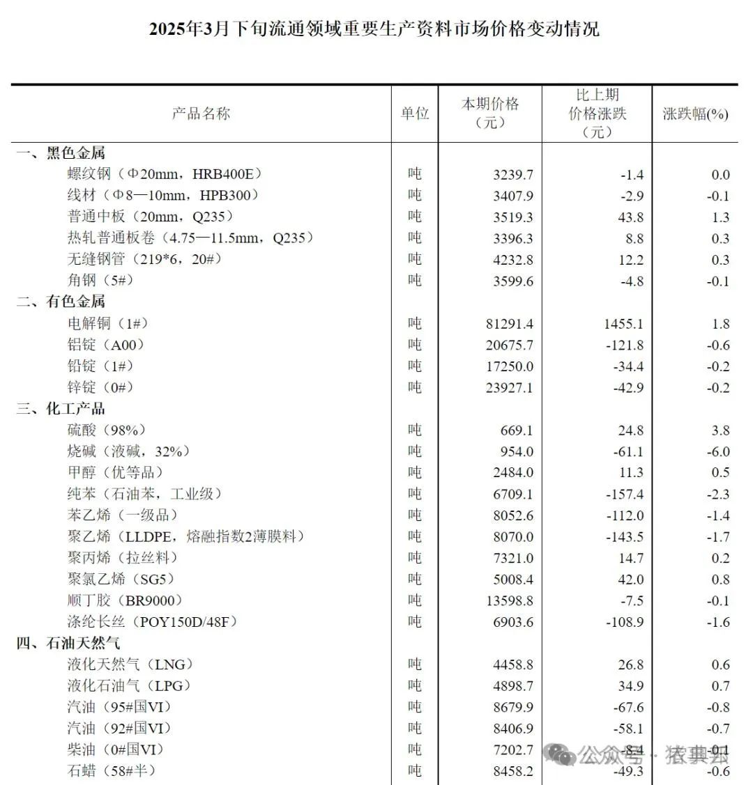 3月下旬流通领域重要生产资料市场价格变动情况