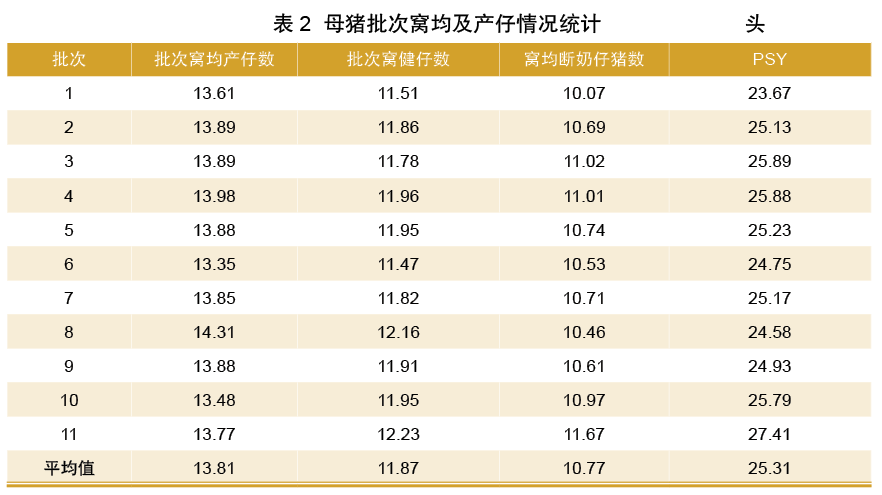 母猪批次窝均及产仔情况