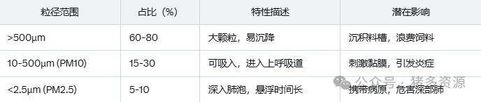 饲料粉尘不仅影响猪只的呼吸道健康，还能促进疾病传播？