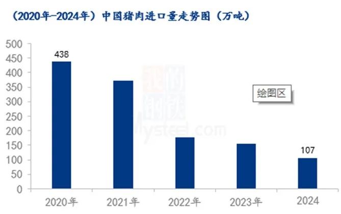 中国猪肉进口量