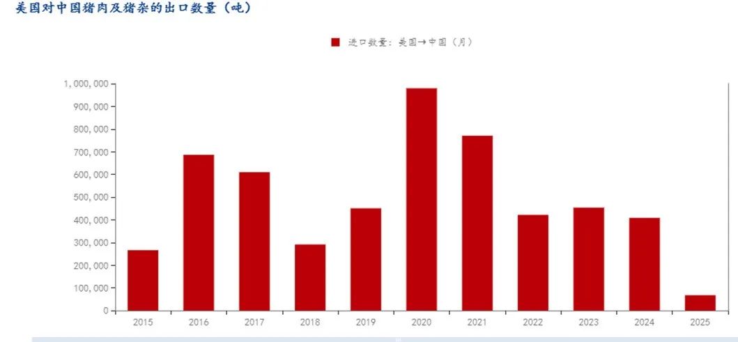 美国对中国猪肉和猪杂碎出口量