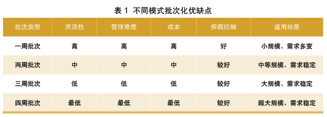 不同批次模式优缺点