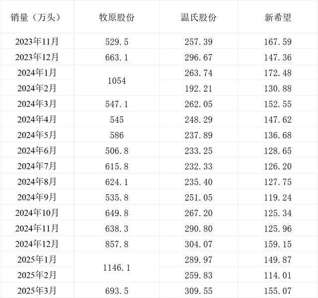 三大上市猪企销量情况