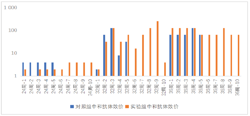 不同处理组猪伪狂犬病中和抗体效价