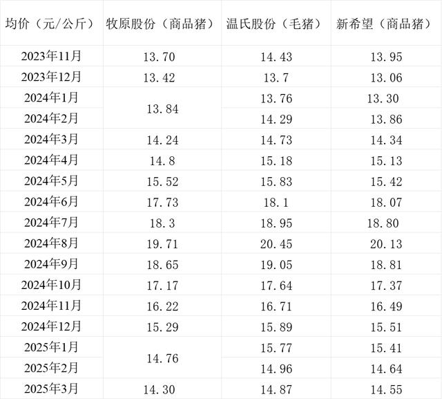 三大上市猪企销售均价情况