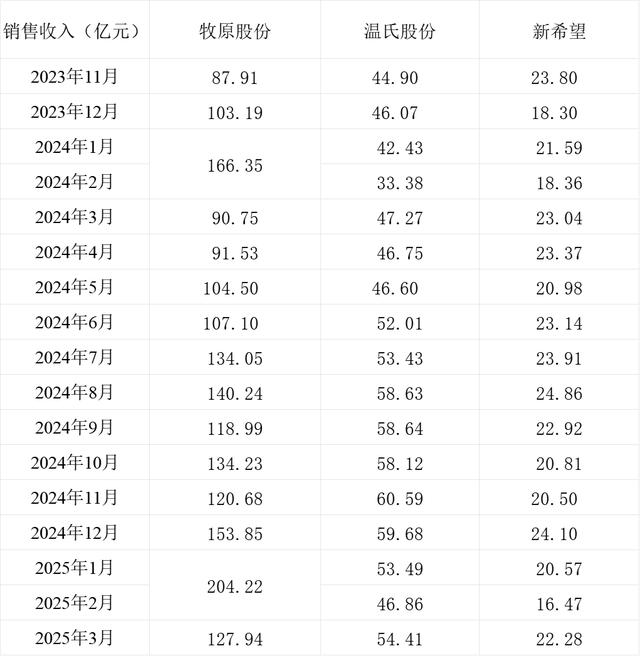 三大上市猪企销售收入情况