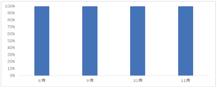 8—11周龄猪猪伪狂犬病gB抗体阳性率