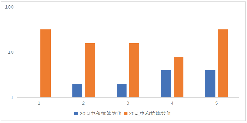 生长猪伪狂犬中和抗体效价