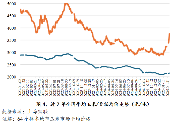 玉米、豆粕行情