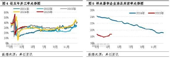 屠宰企业冻品库容率