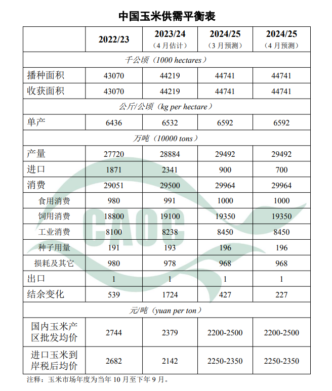 玉米供需平衡