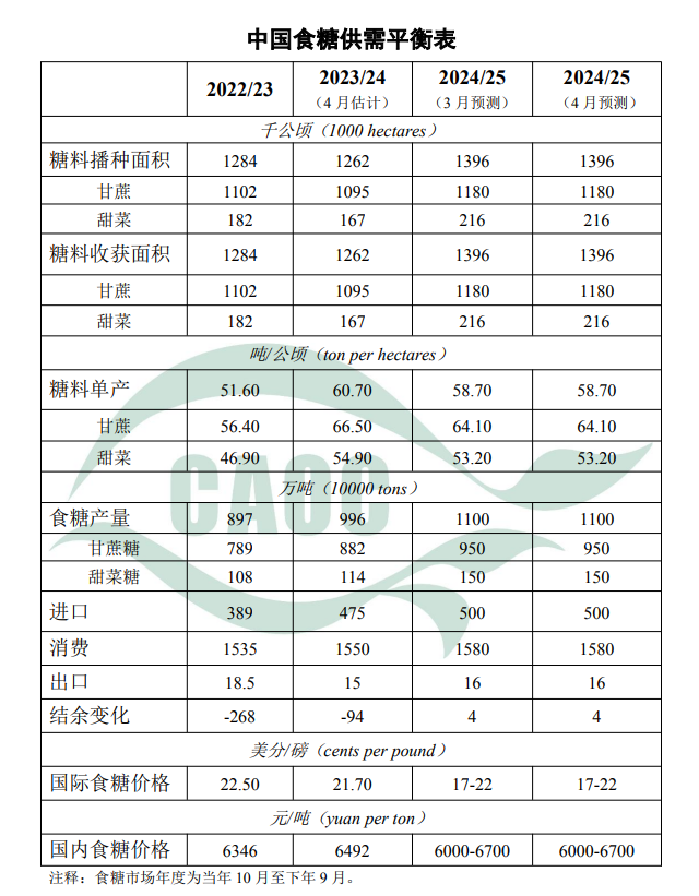 食糖供需平衡