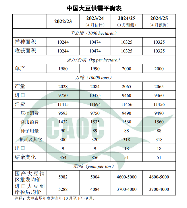 大豆供需平衡