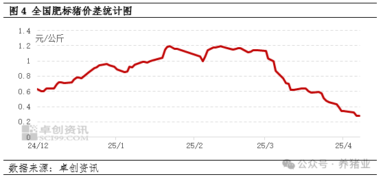 3月份生猪出栏环比增加，4月或继续增加！啥情况？