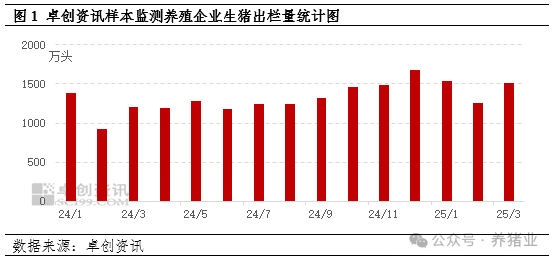 3月份生猪出栏环比增加，4月或继续增加！啥情况？