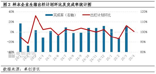 生猪出栏计划