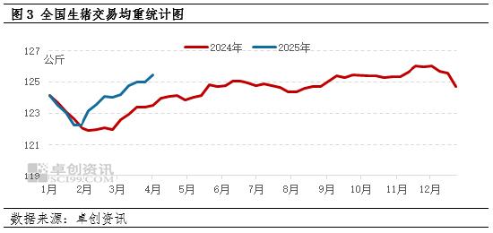 生猪交易均重
