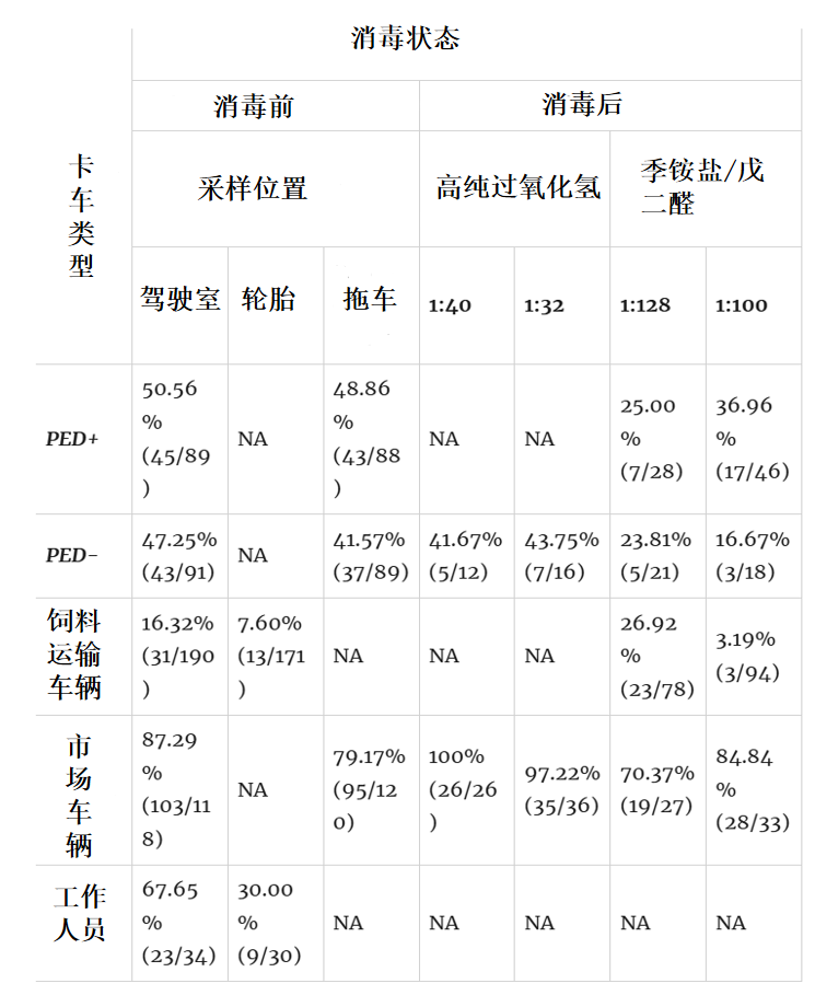 基于内部RT-qPCR结果和Cq阈值≤32，样品中PEDV RNA阳性比例的百分比