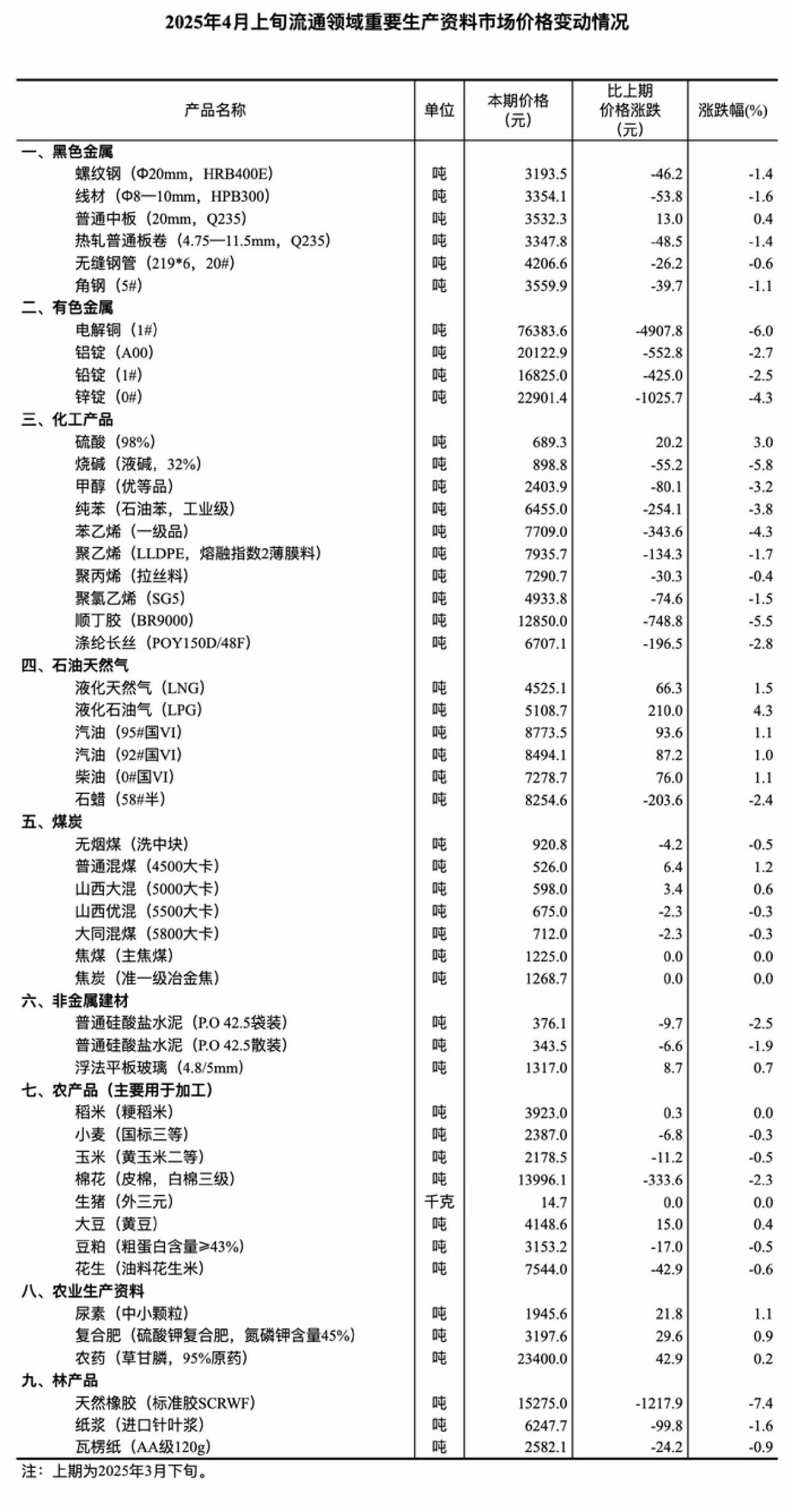 4月上旬流通领域重要生产资料市场价格变动情况