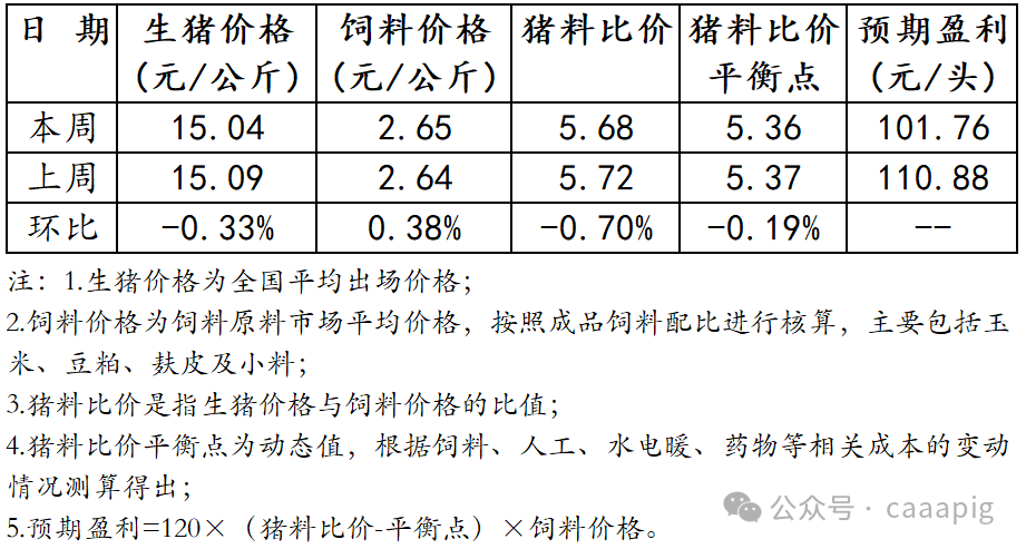 2025年4月第2周全国生猪出场价格及饲料市场价格