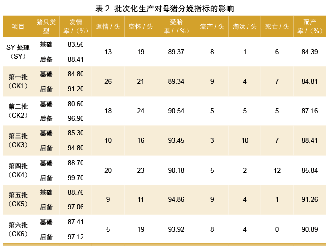 批次化生产对母猪分娩指标的影响