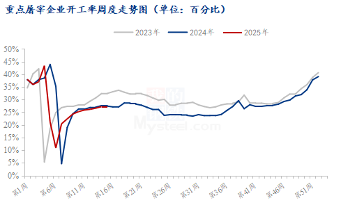 屠宰企业开工率