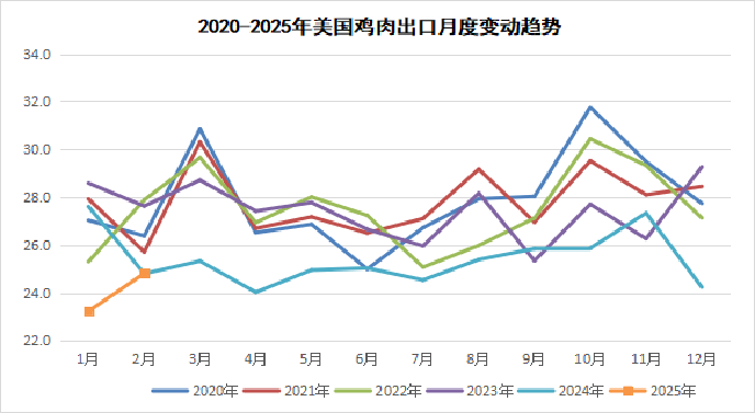 美国鸡肉出口变化