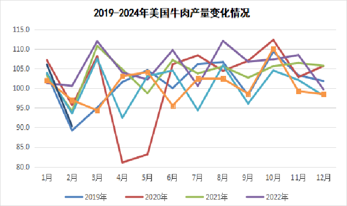美国牛肉产量变化