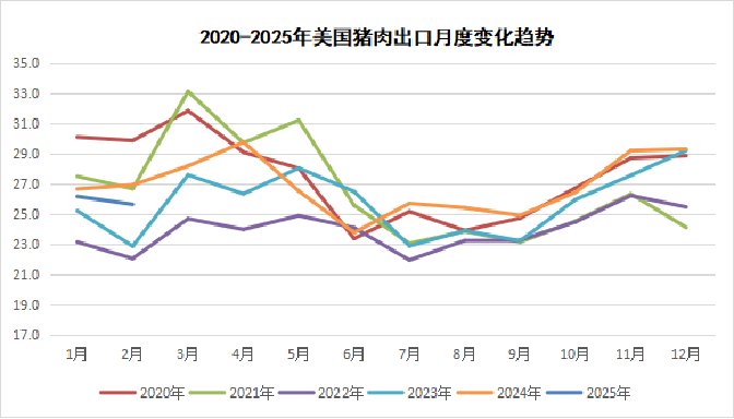 美国猪肉出口变化